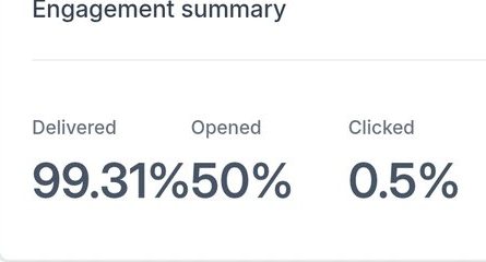 Engagement summary for one launch send: 99.31% delivered, 50% opened, 0.5% clicked